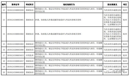 2019年上半年計算機技術(shù)與軟件專業(yè)技術(shù)資格（水平）考試浙江考區(qū)違紀違規(guī)擬處理公告（計算機軟件技術(shù)開發(fā)專業(yè)）